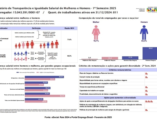 Relatório de Transparência e Igualdade Salarial de Mulheres e Homens - 1º Semestre 2025